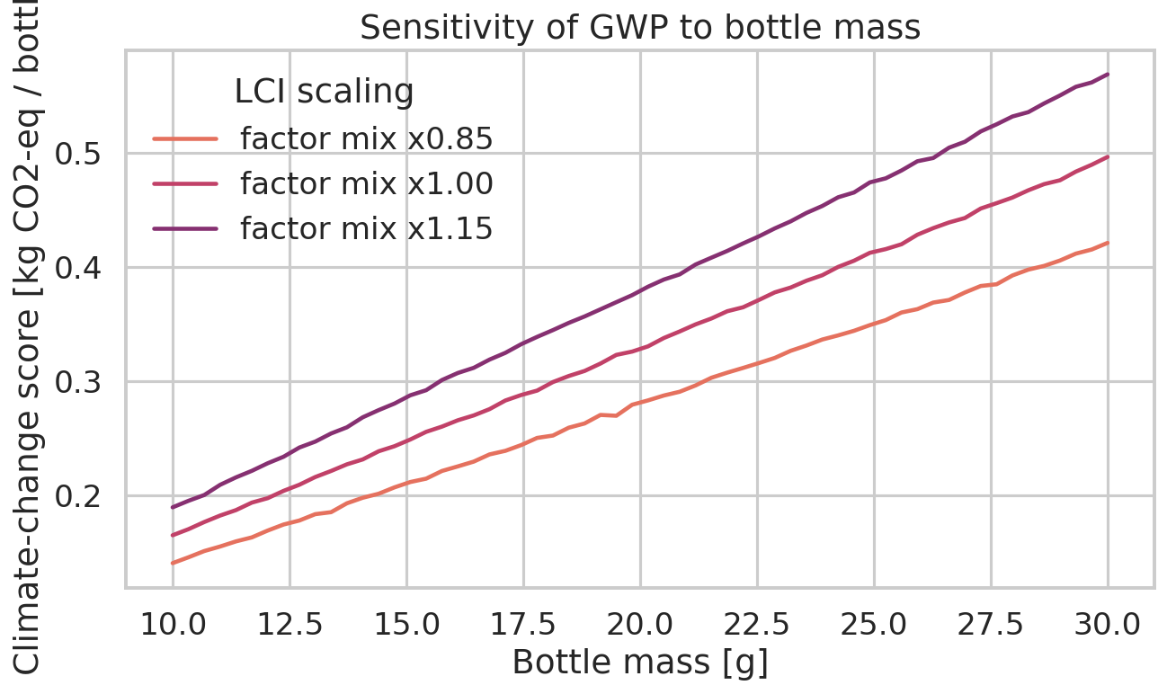 Sensitivity to bottle mass
